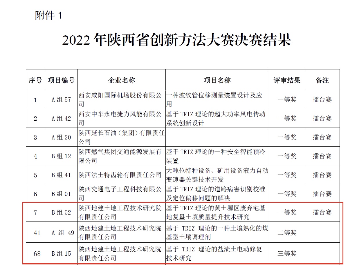 獲陜西省創(chuàng)新方法大賽一、二、三等獎(jiǎng).PNG